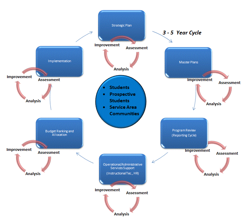 Integrated Planning Cycle